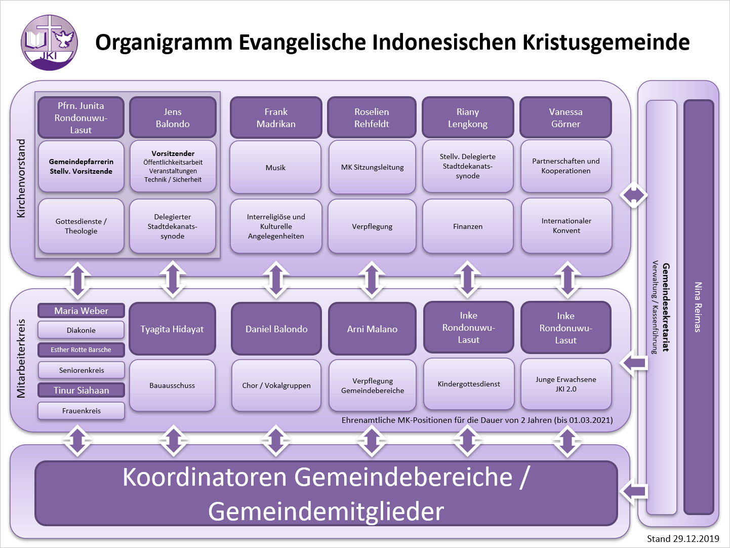 Organigramm der Evangelischen Indonesischen Kristusgemeinde Rhein-Main