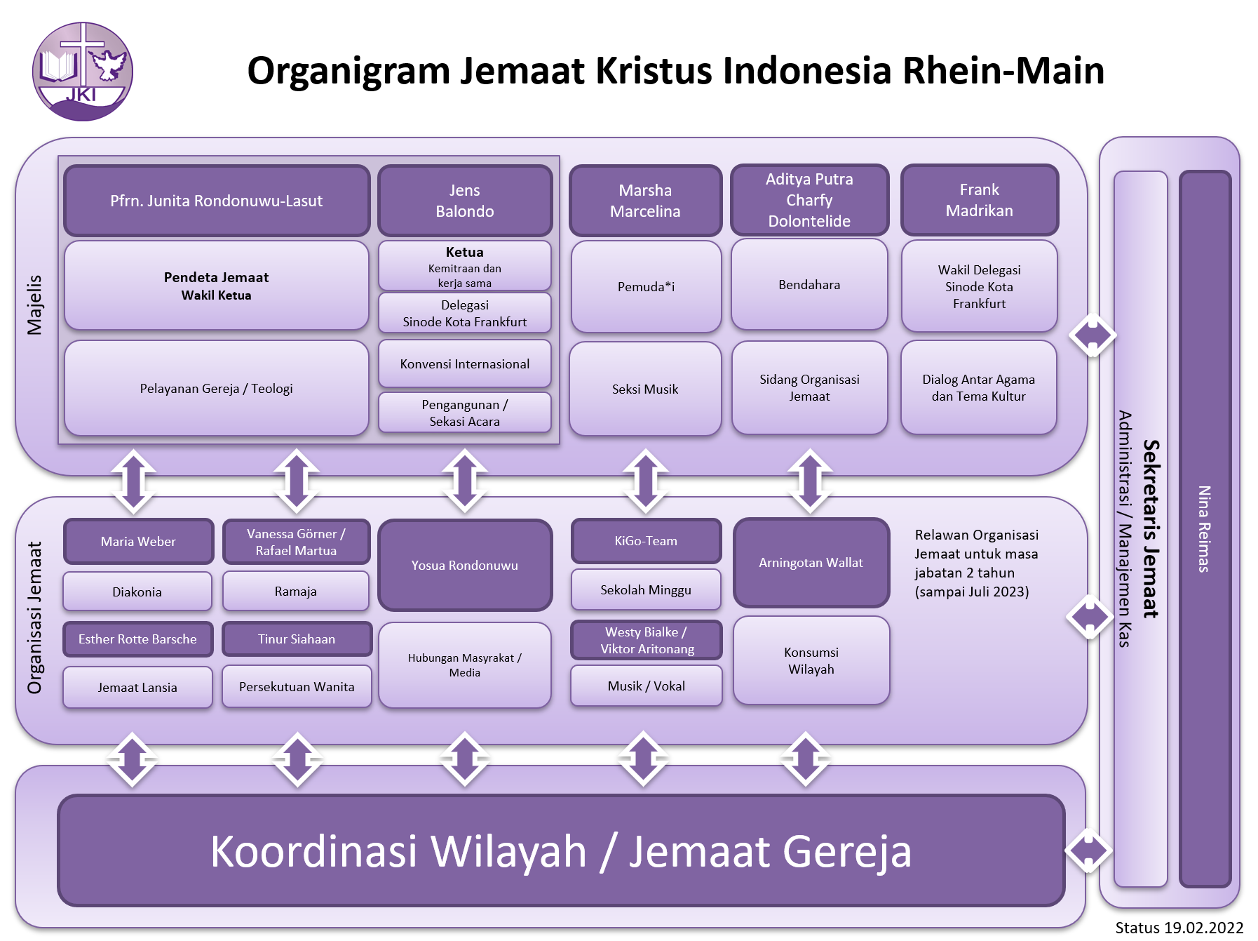 Organigram Jemaat Kristus Indonesia Rhein-Main